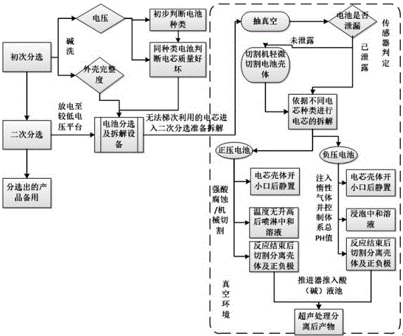 一种废旧电池分类回收拆解方法及其无危害电池拆解系统与流程