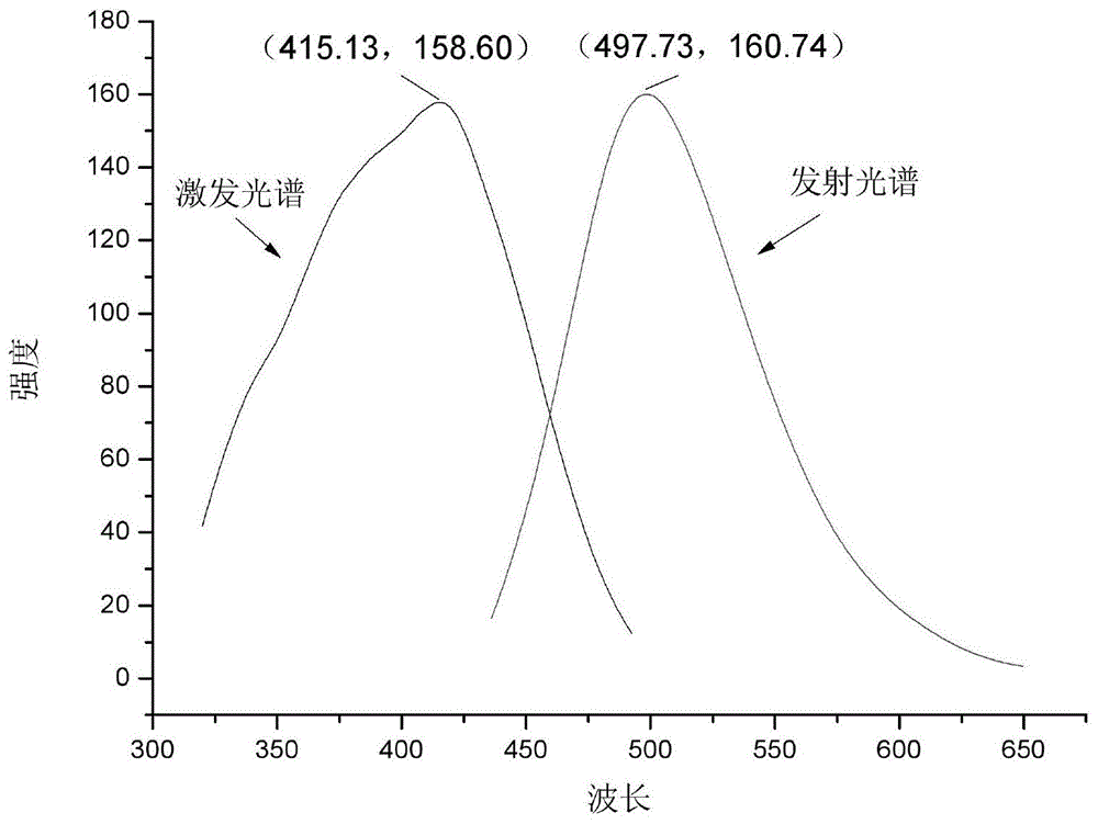 一种碳量子点的制备方法与流程