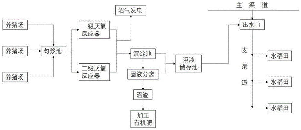 一种生猪粪污处理后用于种植作物肥料的方法与流程