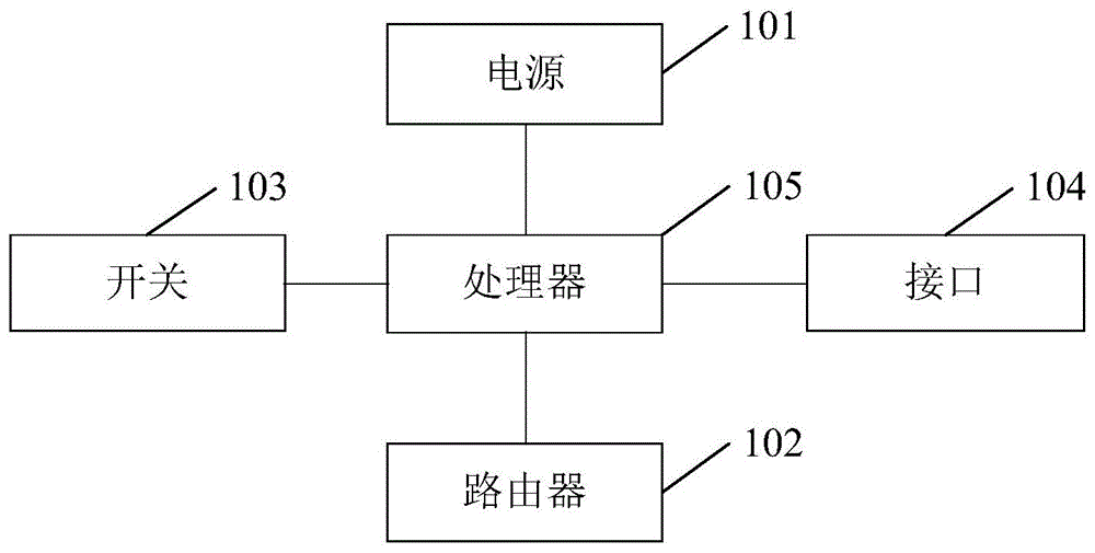 一种智能接入网关的制作方法