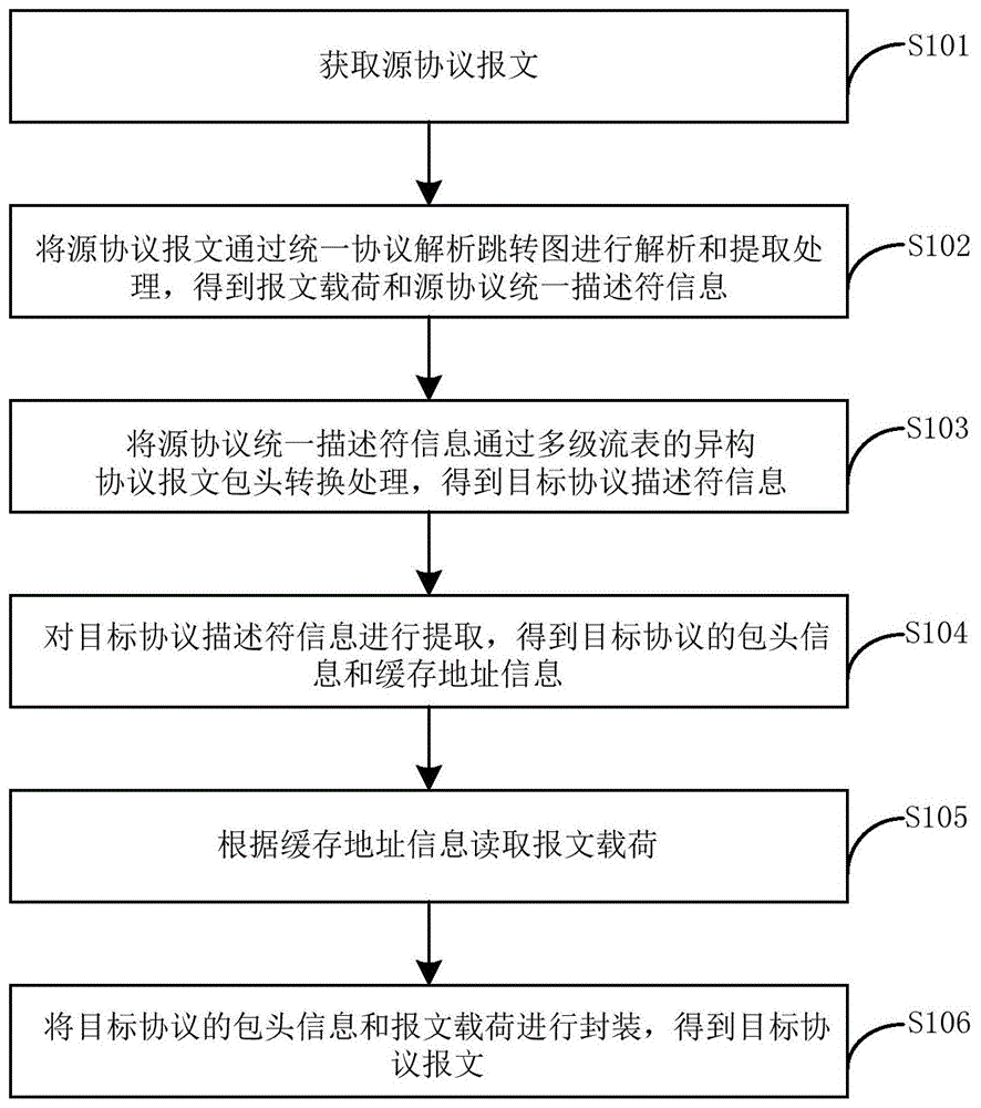 基于流表驱动的异构协议转换方法和装置与流程