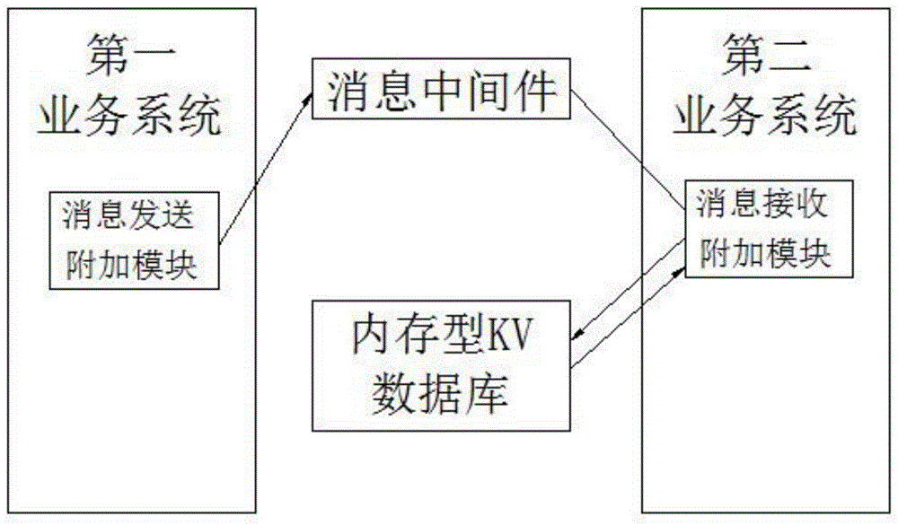 实现消息一次送达的消息中间件辅助系统及消息传送系统的制作方法