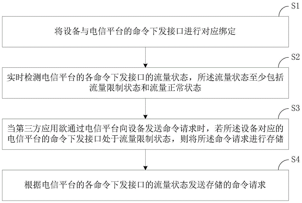 基于电信平台的命令发送调节方法及系统与流程