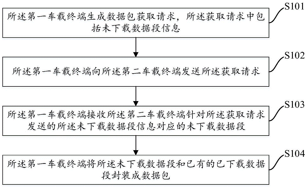 车辆数据共享处理方法、装置、车辆及介质与流程