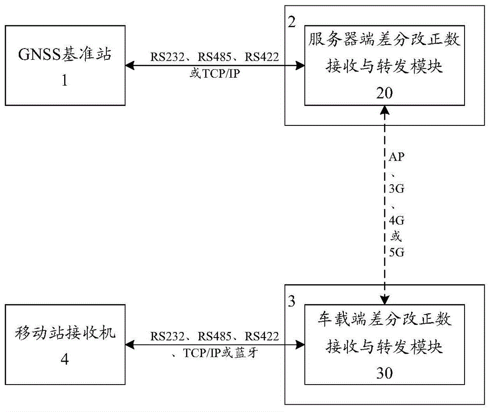 一种GNSS的RTK差分改正数传输系统的制作方法