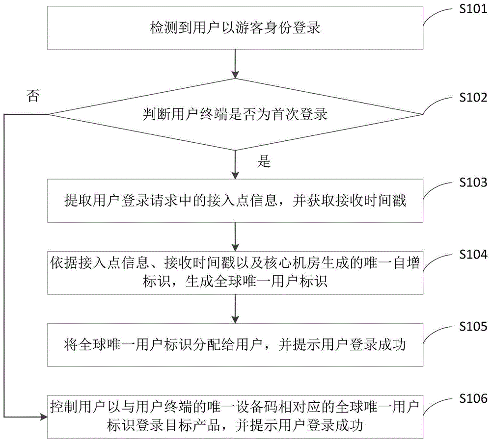 一种用户登录方法及装置与流程