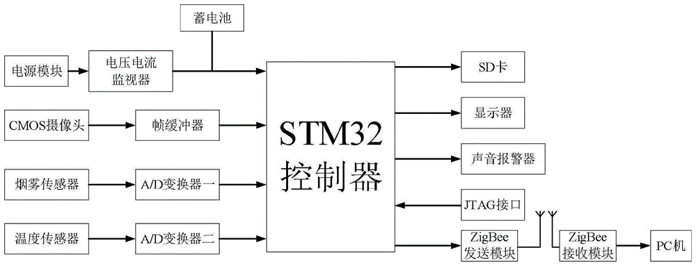 一种基于STM32的家庭车库多功能小型监控装置的制作方法