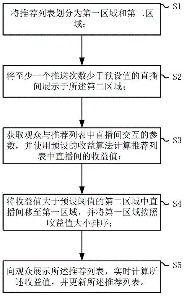 直播间推荐方法、存储介质、电子设备及系统与流程