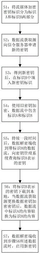 一种实时流媒体加解密密钥无缝切换方法与流程