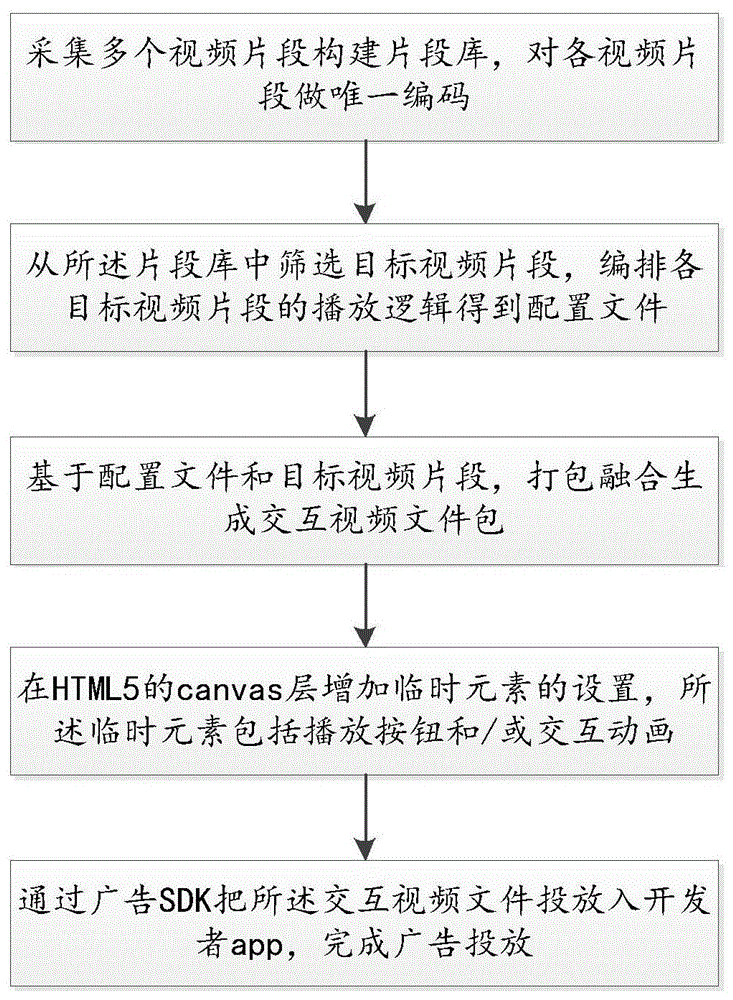 用于广告投放的交互视频制作方法及装置与流程