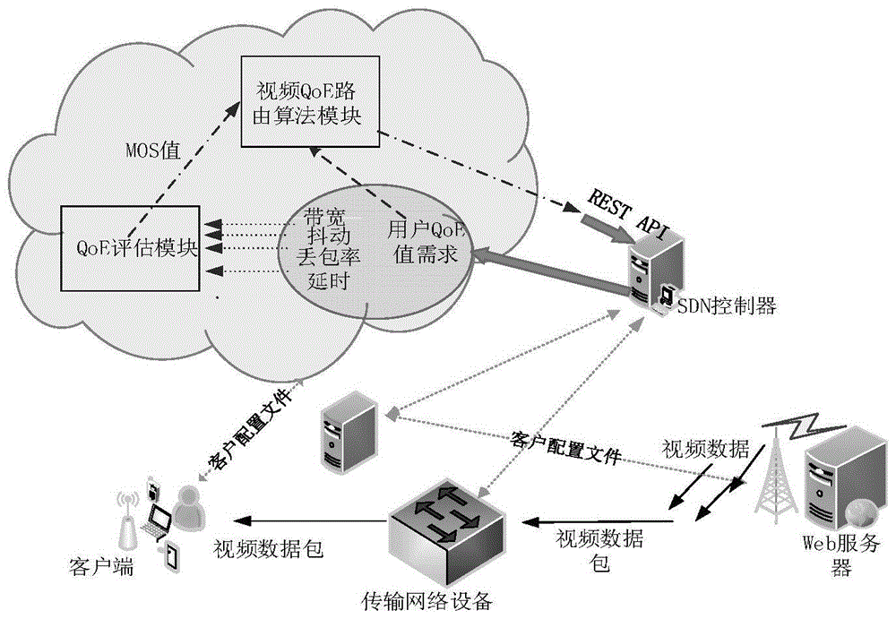 一种基于SDN的HTTP视频流QoE路由优化方法与流程