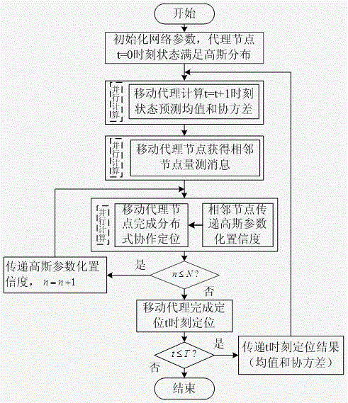 一种置信度传递的分布式容积卡尔曼滤波协作定位方法与流程