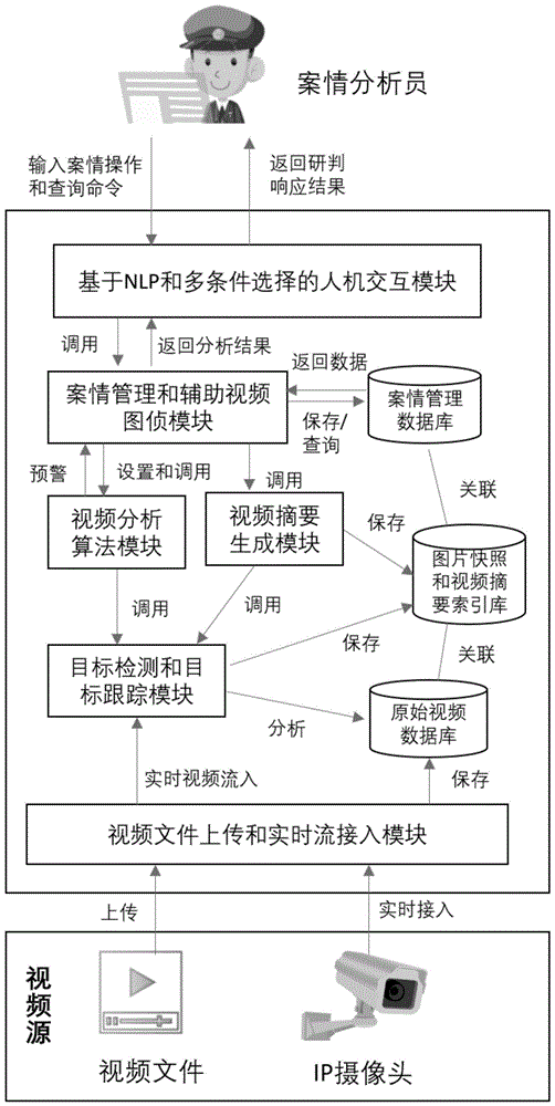 一种基于安防视频的智能案情辅助分析系统及方法与流程