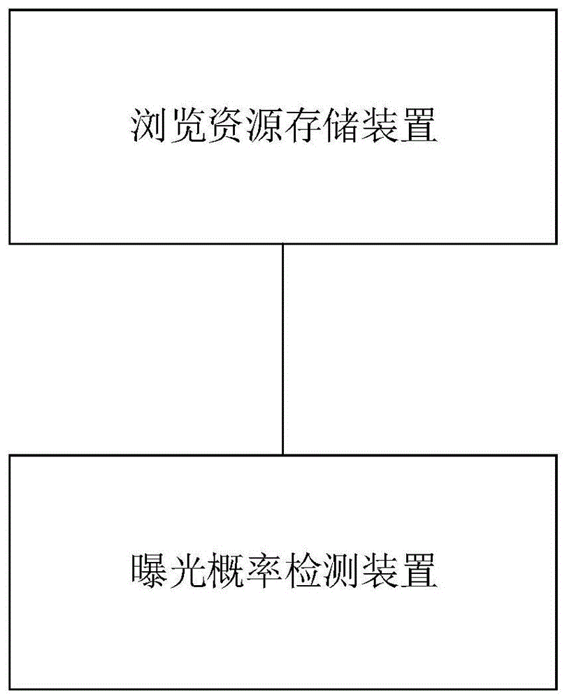 一种浏览资源的曝光概率检测方法及曝光概率检测装置与流程