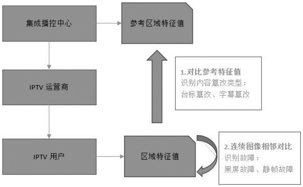 一种基于图像分区域对比的IPTV内容篡改类型识别方法及系统与流程