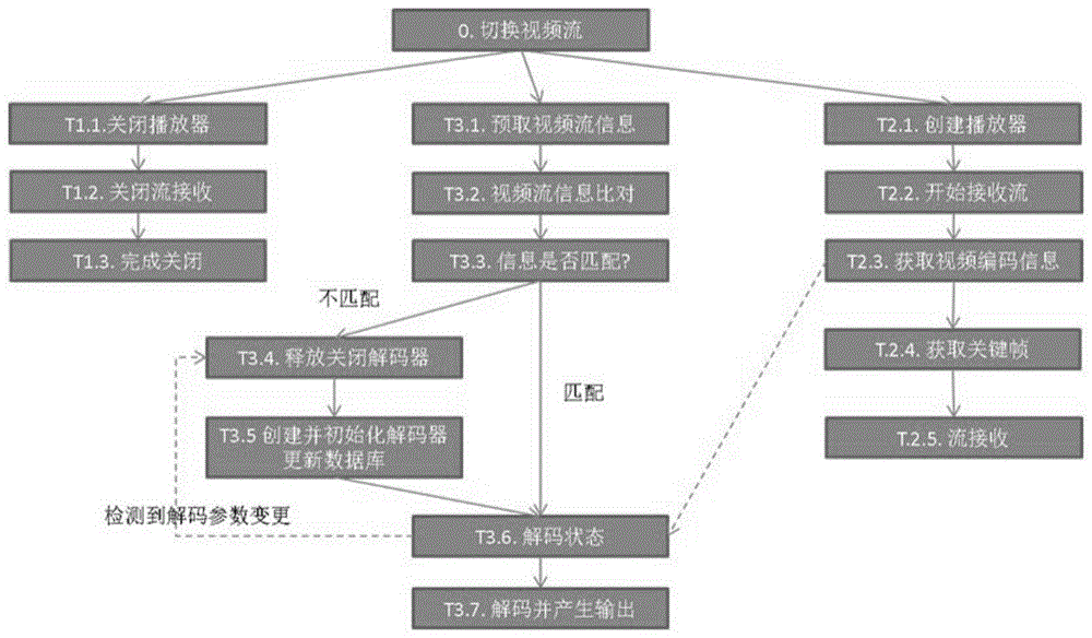 一种可在不同视频流间快速切换播放器的实现方法与流程