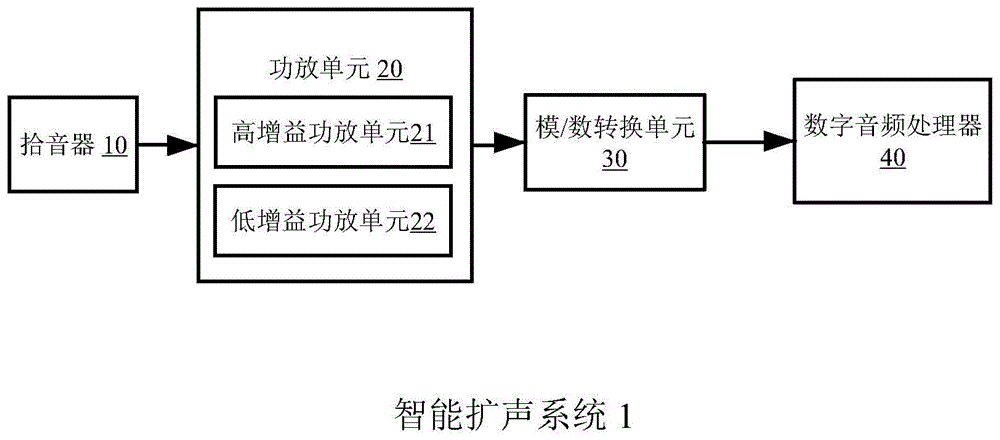 提高扩声系统的输出音频信噪比的方法及智能扩声系统与流程