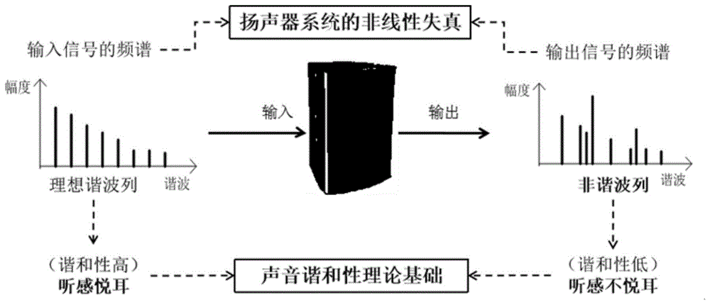 一种扬声器系统的非线性测量与音质调谐系统的制作方法