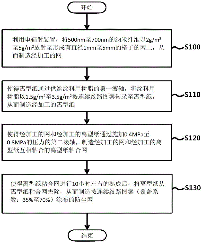 利用纳米纤维的空气循环型细粉尘防尘网制造方法与流程