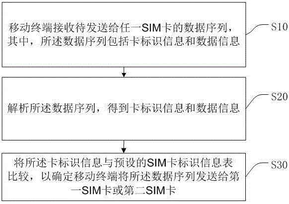 一种双SIM卡同时通信的方法、移动终端及存储介质与流程