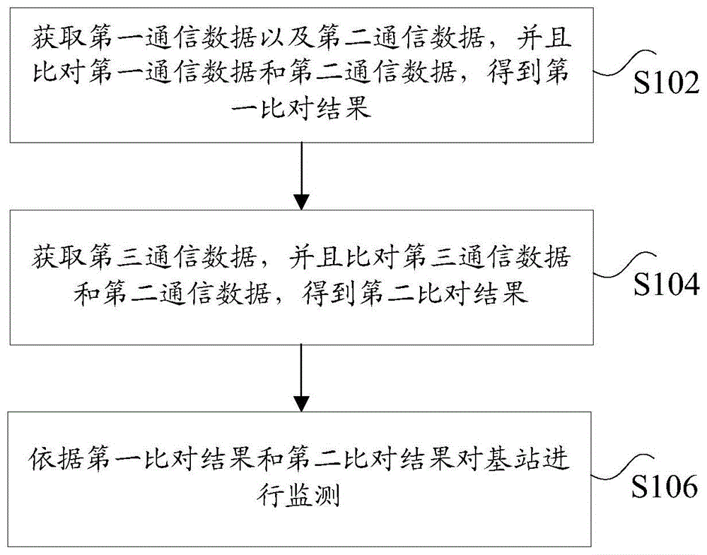 基站的监测方法及装置、系统与流程