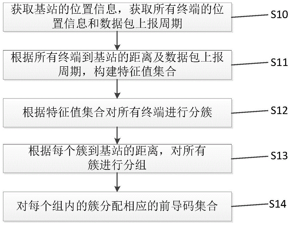 一种窄带物联网的随机接入方法及装置与流程