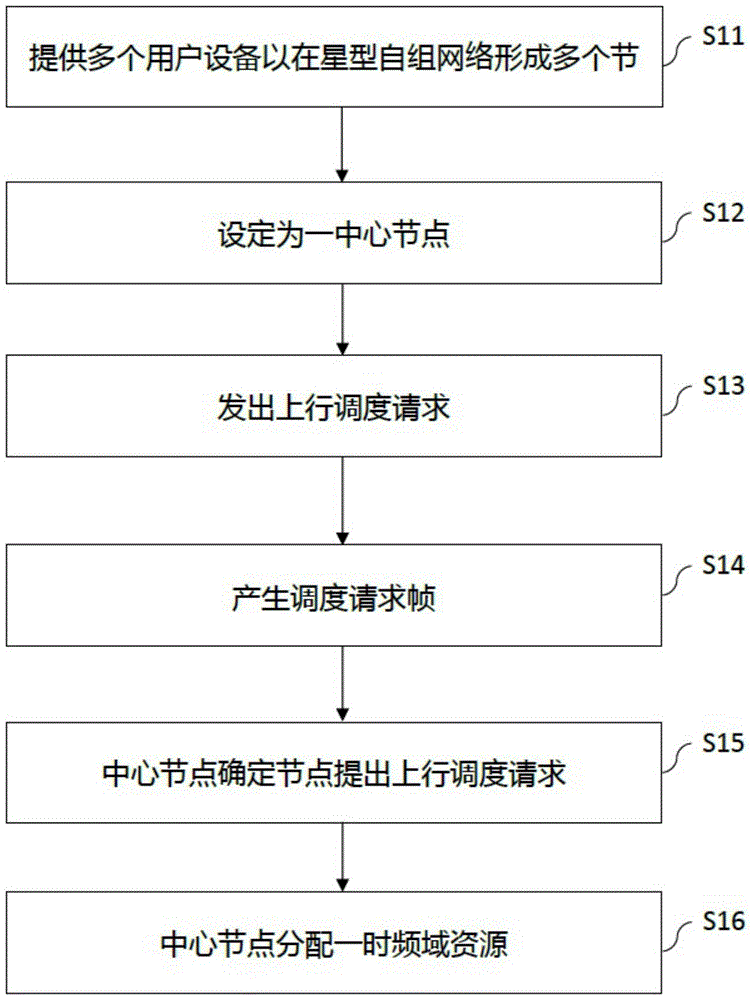 星型自组网络上行调度请求调度方法及其星型自组网络与流程