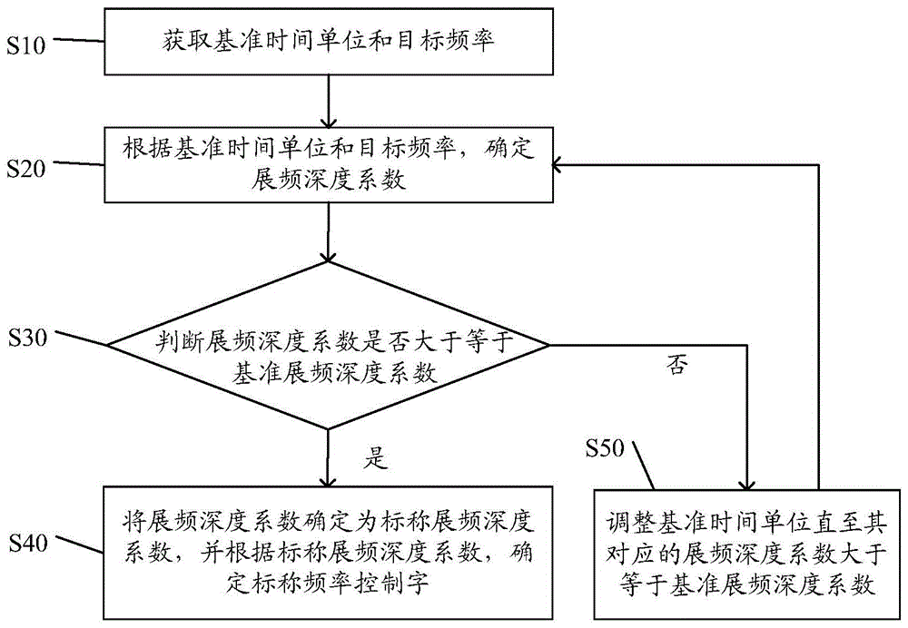 展频电路的参数确定方法及装置、时钟展频方法及装置与流程