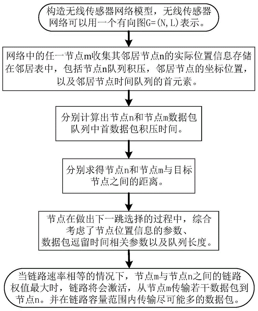 无线传感器网络中基于延迟与距离的背压方法与流程