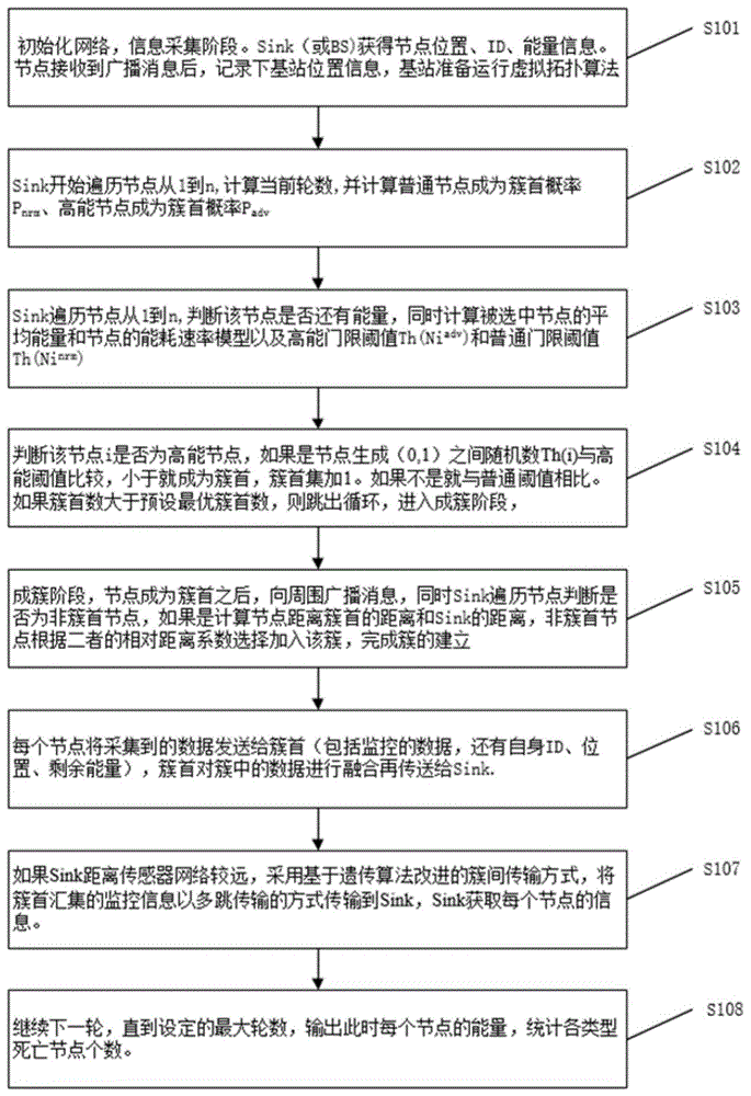 一种基于公平性和能耗速率的传感器网络分簇方法与流程