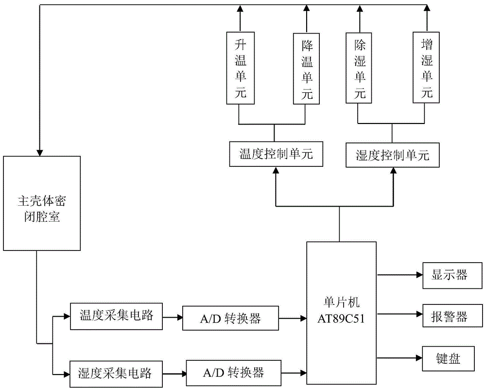 一种适用于MMS-2A摩擦磨损试验机的温湿度控制系统的制作方法