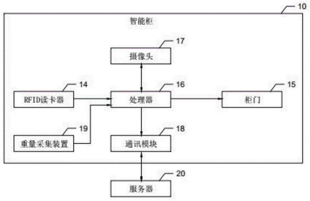 智能货柜的存取系统的制作方法