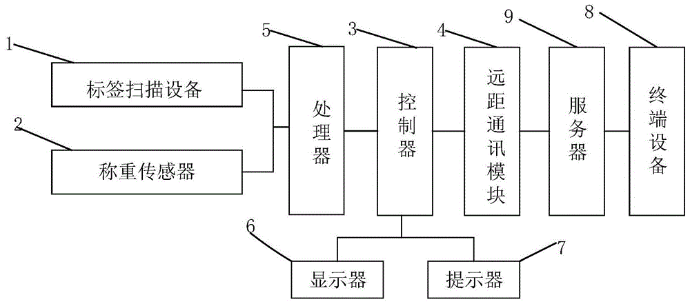 一种智能货柜的管理系统的制作方法