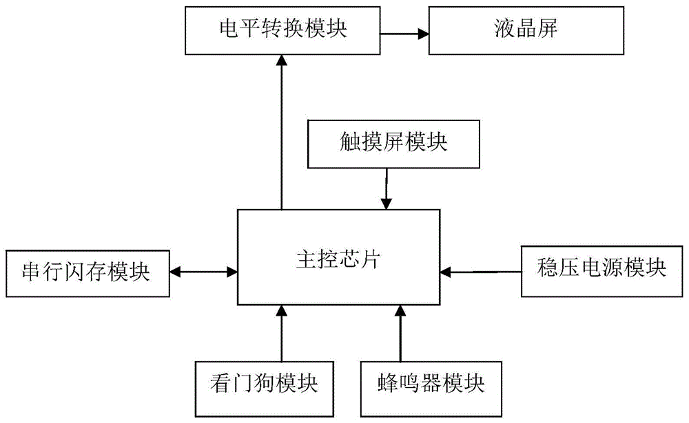 一种支持中英文和图片存储的串口型TFT液晶显示器的制作方法