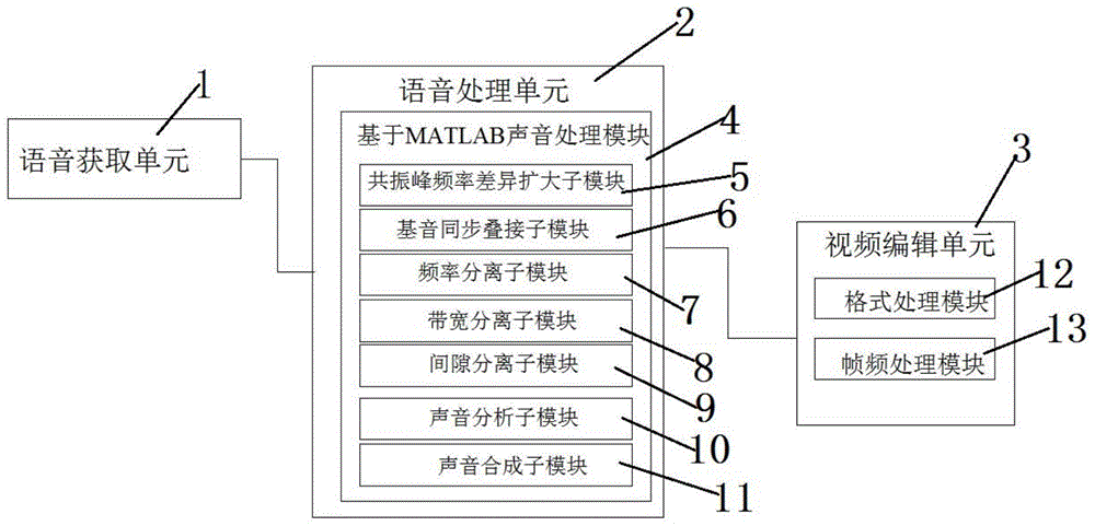 一种语音声学特征扩大系统的制作方法