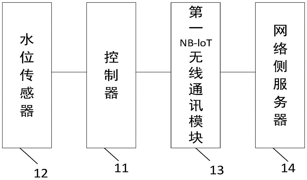 一种基于NB-loT的蓄水池水量智能控制系统的制作方法