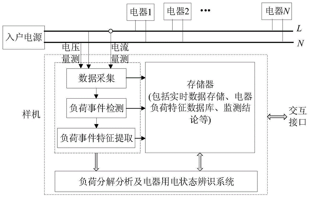 一种用于非侵入式电力负荷测量的智能电表的制作方法