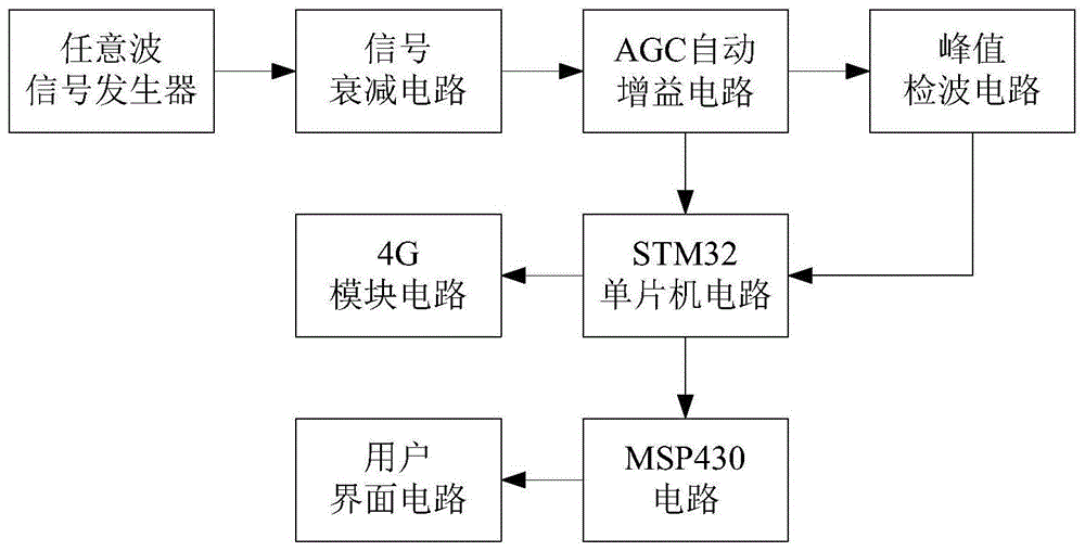 一种智能自动增益控制的频谱分析仪的制作方法