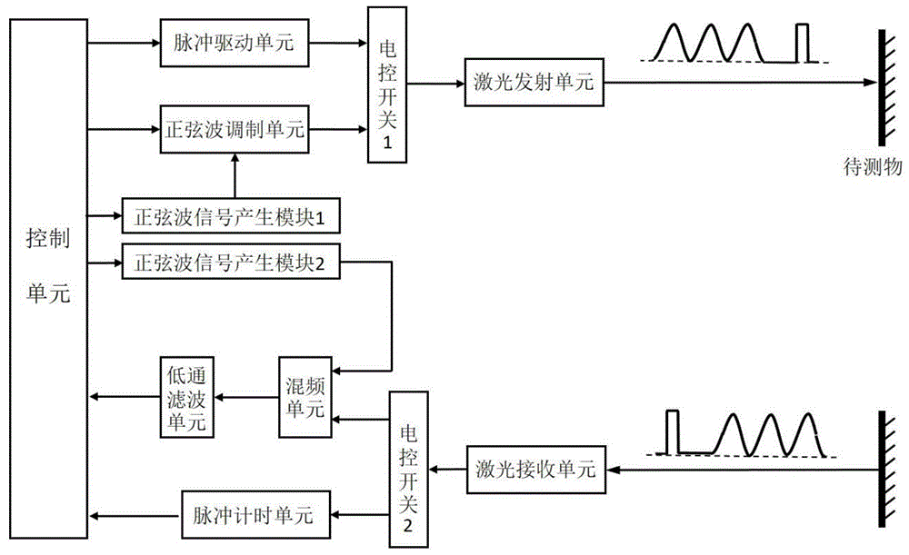 一种脉冲相位混合式激光雷达的制作方法