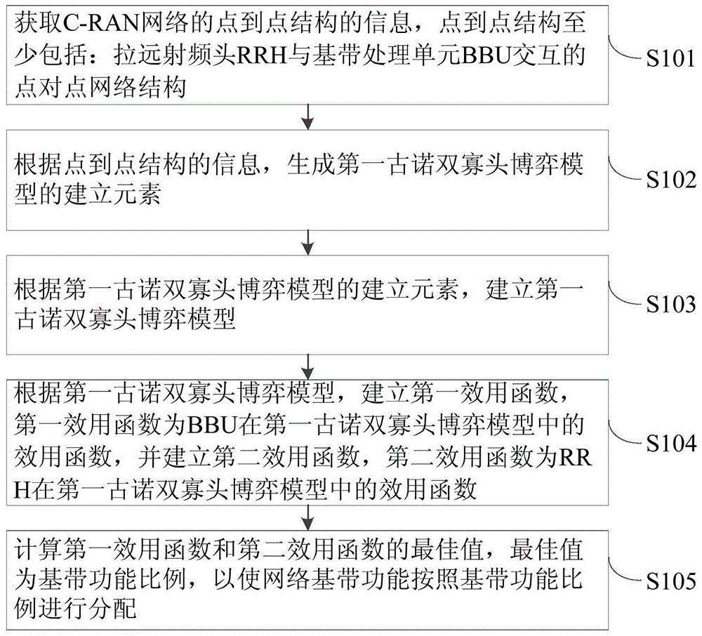 一种网络基带功能比例的分配方法及装置与流程