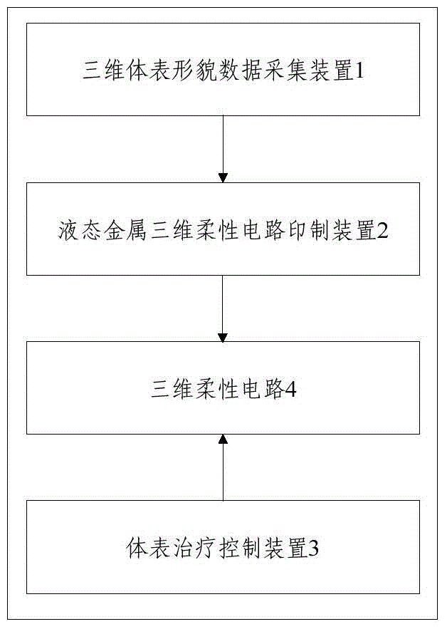 基于液态金属的适形化体表治疗系统的制作方法