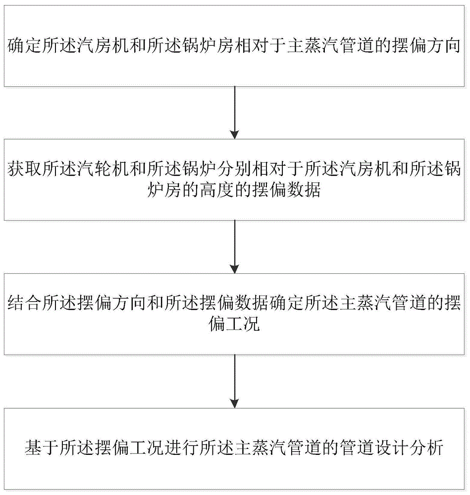 汽轮机高位布置的主蒸汽管道设计方法及装置与流程