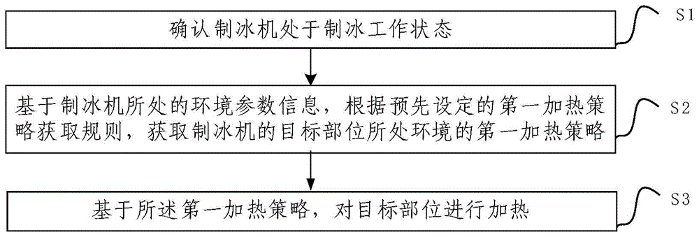 加热控制方法、装置及制冰机与流程