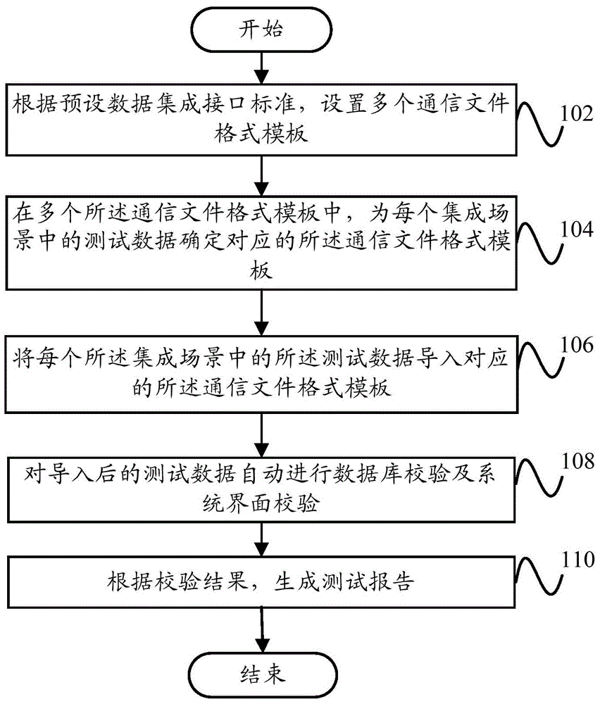 数据测试方法及系统与流程