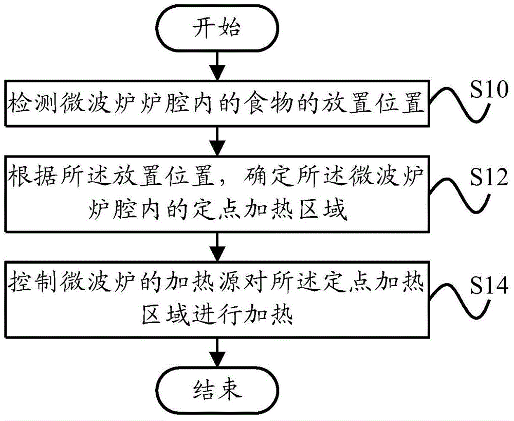 背景技术:目前,相关技术中提出的微波炉加热技术主要是通过不断调整