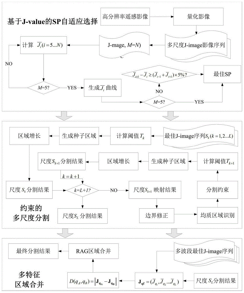 基于尺度参数自动优化的高分遥感影像非监督分割方法与流程