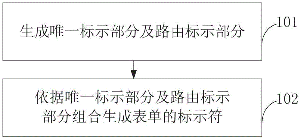 表单标示符生成方法、表单分流方法和装置与流程