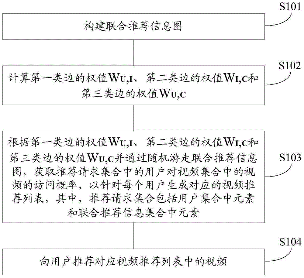 一种视频推荐方法和装置与流程