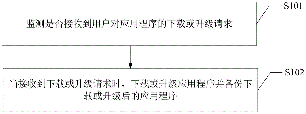 应用备份、还原方法及装置与流程