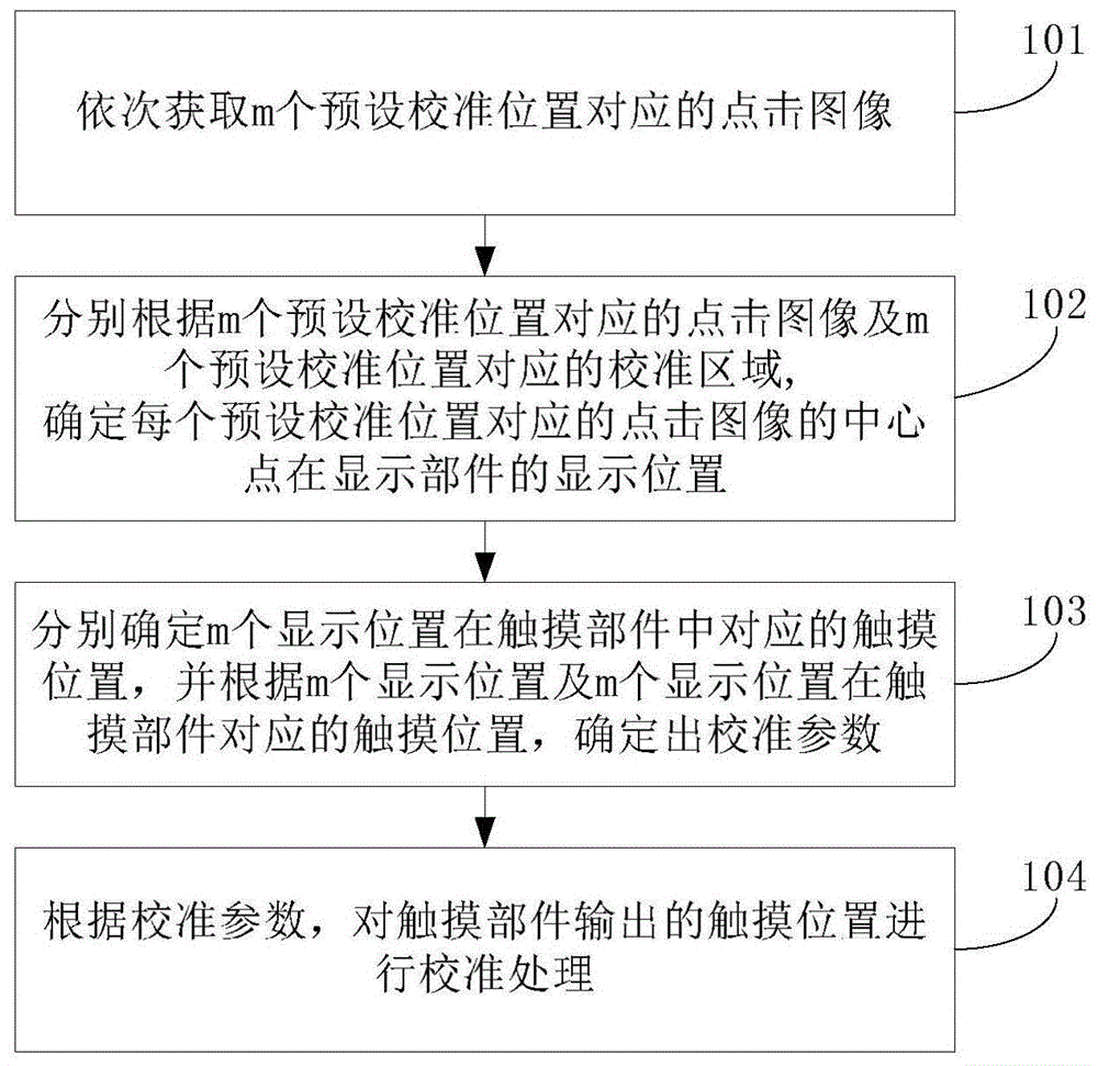 一种触摸显示屏的校准方法、装置及系统与流程